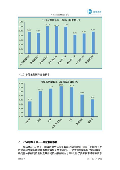 环保行业薪酬调研报告-2017年度-北京鼎帷管理顾问有限公司