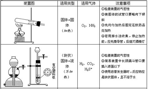 2 . 常见气体制备装置的类型及选择