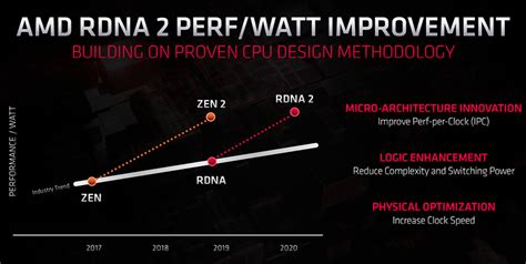加入硬件光追、能效提升50%，详解AMD RDNA2图形架构路线图 | 零镜网