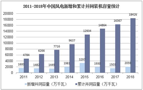 2018年中国风力发电行业现状及进出口情况，出口数量达到新高度「图」_趋势频道-华经情报网