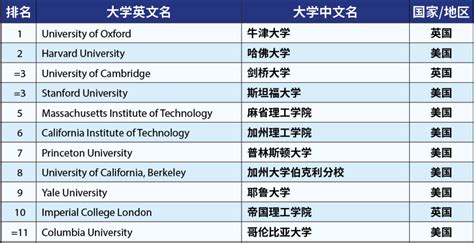 2023泰晤士世界大学排行榜完整版(2023泰晤士中国大学排名名单) - 大学网