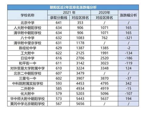 2021北京市朝阳区各学校录取分数线公布 朝阳区各高中录取分数线2021