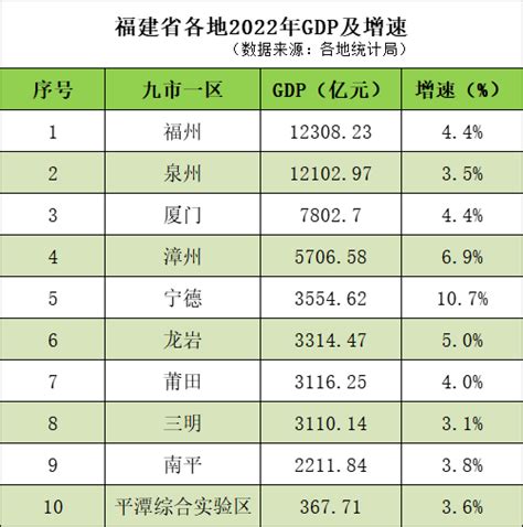 2020年福建各市GDP排行榜：泉州福州GDP突破万亿（图）-中商情报网
