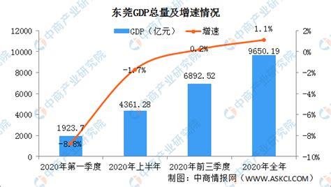2020年东莞经济运行情况分析：GDP同比增长1.1%（图）-中商情报网