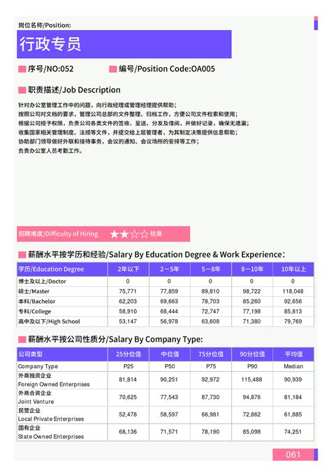 2021年郑州地区行政专员岗位薪酬水平报告-最新数据_word文档在线阅读与下载_免费文档