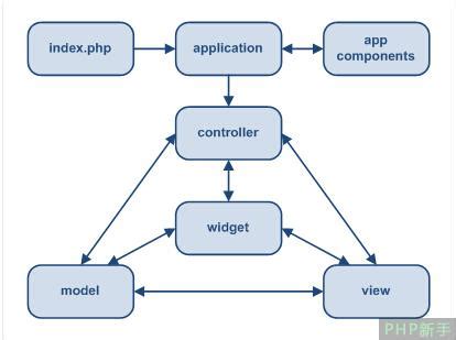 Yii框架官方教程增补篇4——基础知识：模型-视图-控制器 (MVC) - 编程学习网
