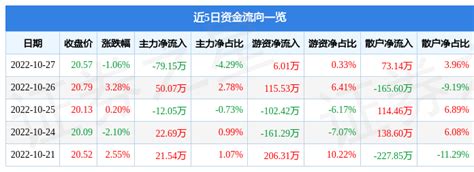 异动快报：苏利股份（603585）10月28日14点40分触及跌停板-股票频道-和讯网