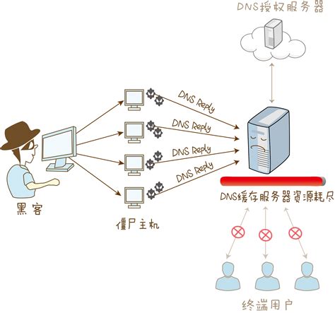 DoS/DDoS攻击检测方法和装置与流程