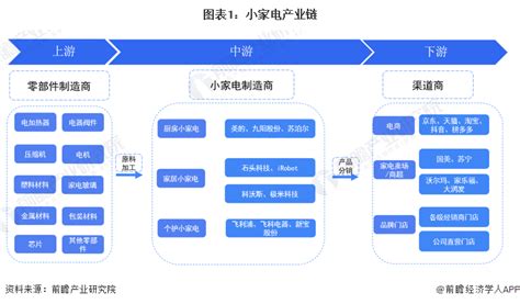 2021年中国小家电行业市场现状分析：线上份额不断增高_家用电器