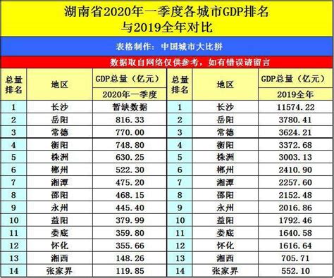 湘莲之都湘潭的2020年一季度GDP出炉，在湖南省排名第几？-搜狐大视野-搜狐新闻