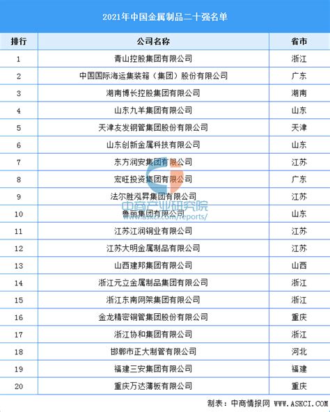 2021年中国金属制品行业二十强榜单-中商情报网