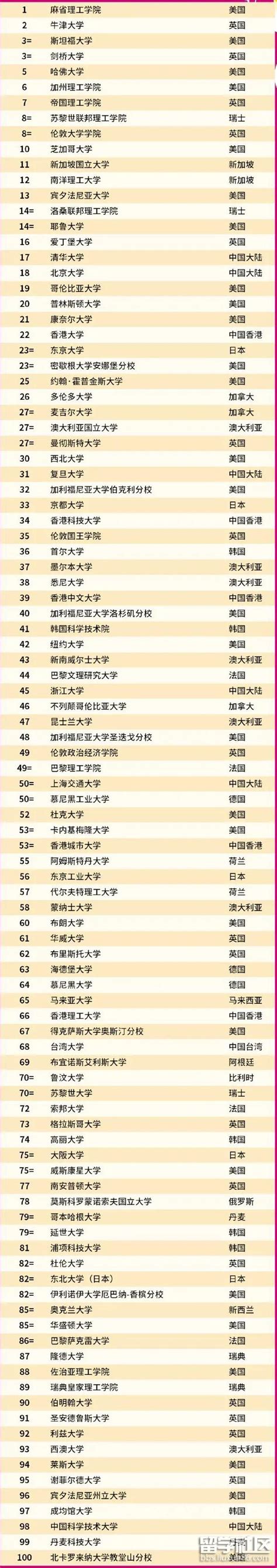 QS2022年世界大学排名完整榜单