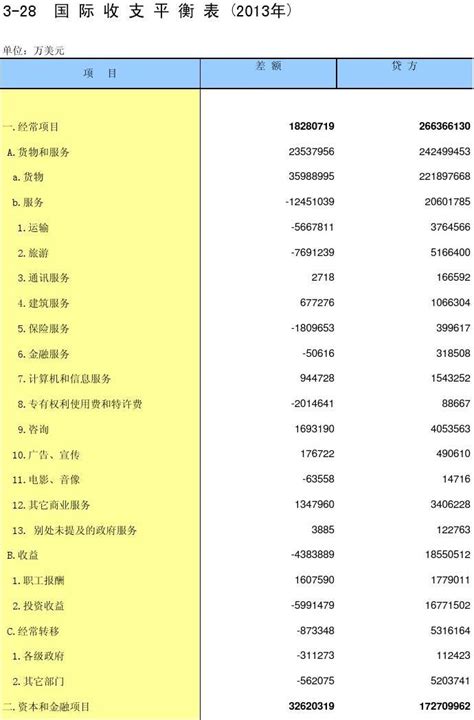 中国统计年鉴2014国际收支平衡表(2013年)_word文档在线阅读与下载_免费文档