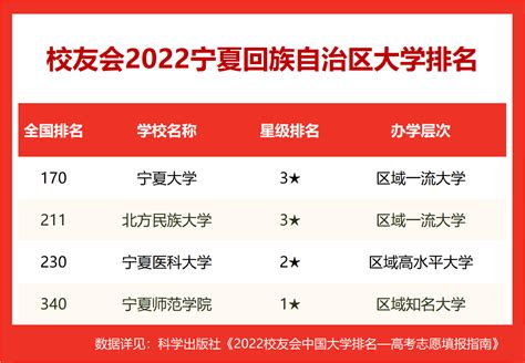 宁夏一本大学有哪些学校？宁夏重点大学排名一览表（2023高考参考）-高考100