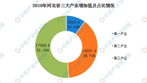2019年河北省经济运行情况分析：GDP达35104.5亿 比上年增长6.8%-中商产业研究院数据库