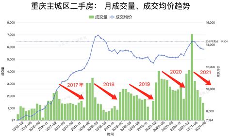 重庆二手房挂牌量太多曾上热搜，如今成交量却跌至两年来新低 | 每日经济网