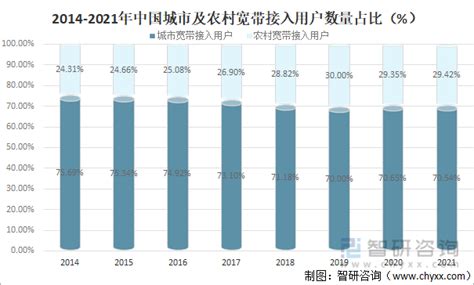 2021年中国宽带接入情况、用户规模及使用情况分析[图]_智研_互联网_Kbps