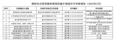泗阳县自然资源和规划局城乡规划许可批后公示（2023年2月) _信息公开_泗阳县自然资源和规划局
