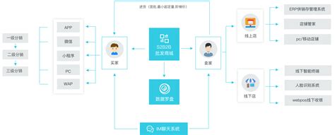 b2b2c商城_新零售电商系统-南京万米信息技术有限公司