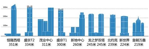 沈阳摩天楼数量位列中国第7 全球第13|界面新闻 · JMedia