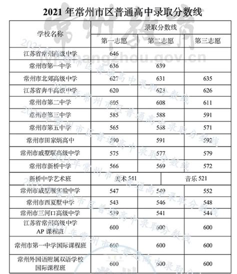 郑州市第五高级中学录取分数线2020-郑州五中中考招生-掌上查询助手