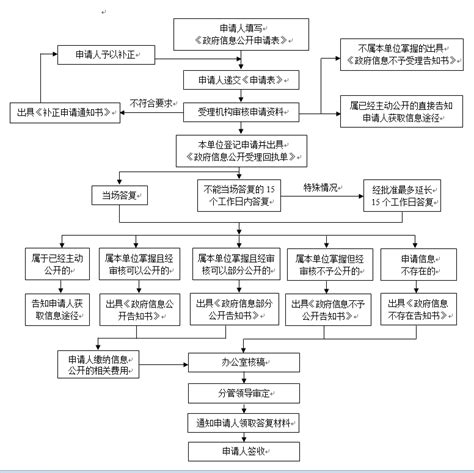 合浦县水库移民工作管理局信息依申请公开流程图