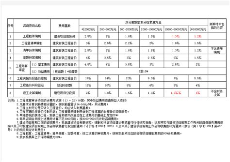 上海市建设工程造价咨询服务收费暂行标准Word模板下载_编号qykbxepx_熊猫办公