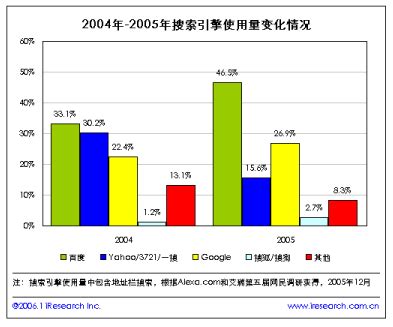 中国搜索引擎年度报告2005 年市场份额版-免费报告-3SEE网-中国搜索引擎 年度报告 2005 年 市场 份额版