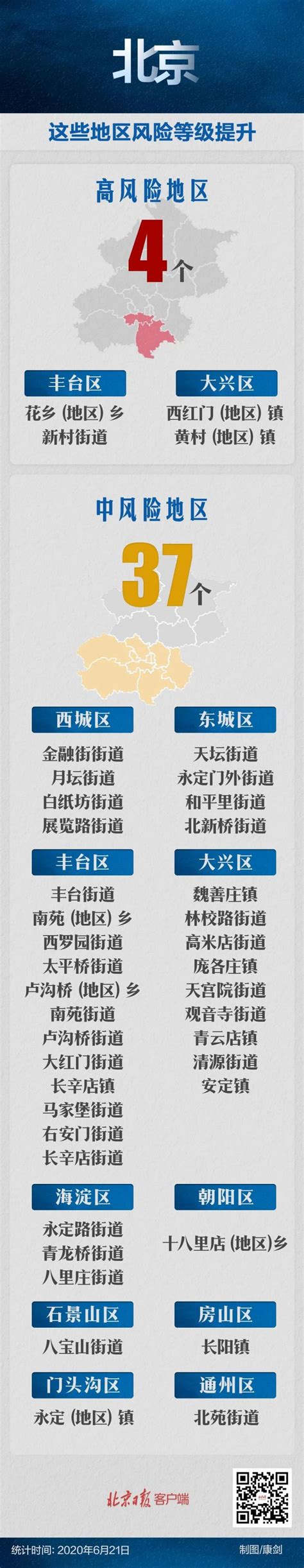 截至6月21日15时北京已有4个高风险地区(附名单)- 北京本地宝