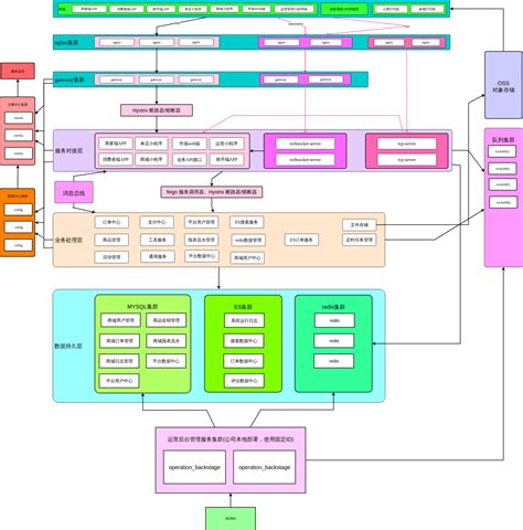 在线绘图工具,ER模型设计-电商系统架构图,在线华为云架构设计,如何在线制图华为云架构,华为云部署制作,怎么画华为云架构,华为云架构设计工具 ...
