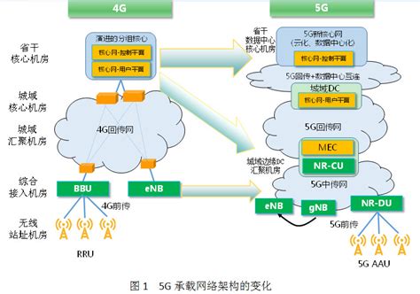 2G 3G 4G 5G 基站架构演进 - 4G/5G - 通信人家园 - Powered by C114