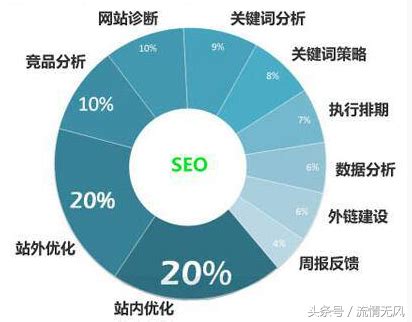 seo优化技术#seo优化#SEO和SEM都是网站营销重要的推广手段技术seo整站搜索引擎优化_SEO技术培训_SEO录优化网