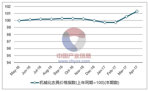 2017年1-4月黑龙江机械化农具价格指数统计_智研咨询