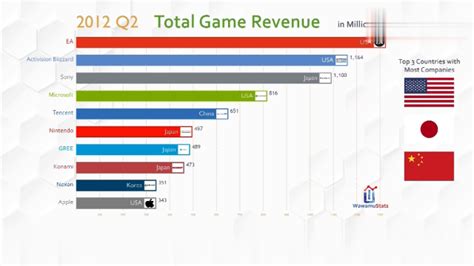 2018全球游戏收入或达1379亿美元 中国占比28% | 游戏大观 | GameLook.com.cn