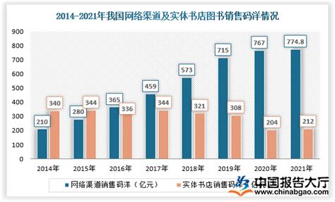 2021年中国网上书店市场分析报告-市场规模现状与发展趋势分析 - 观研报告网