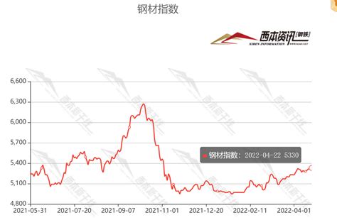 2022年4月22日西本钢材价格指数走势预警报告西本资讯