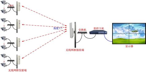 8公里室外无线监控网桥设备_深圳市深方科技有限公司