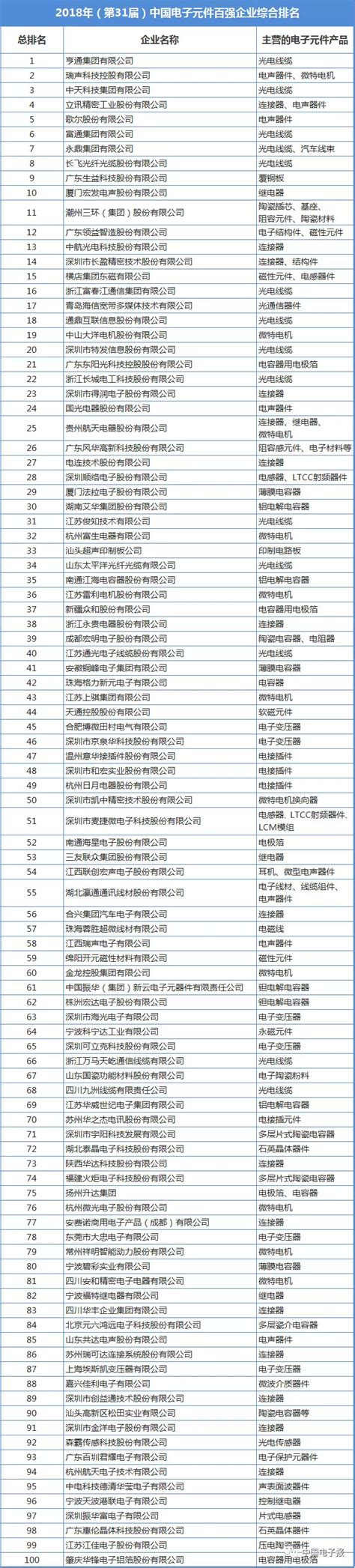 2018年中国电子元件百强企业名单-国际电子商情