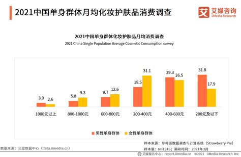 单身经济数据分析：2021年中国31.1%单身女性月均消费化妆/护肤品200—400元__财经头条