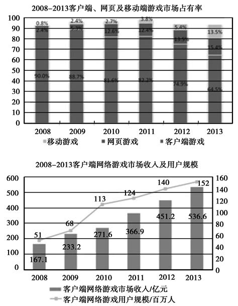 中国游戏行业前景(吸金135亿，中国手游市场表现亮眼：未来手游市场发展前景如何)-游戏之声