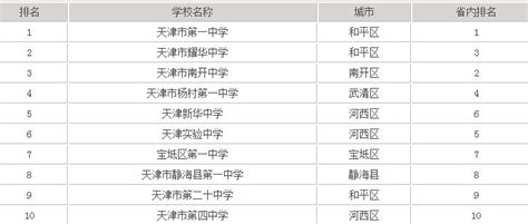 天津重点高中排名一览表，天津最好的高中有哪些？