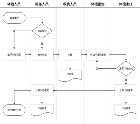 大话业务流程图（二）——如何绘制业务流程图？ | 人人都是产品经理