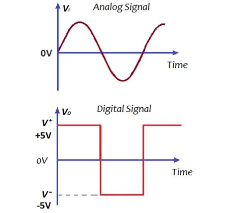 模拟信号和数字信号之间的区别-科能融合通信