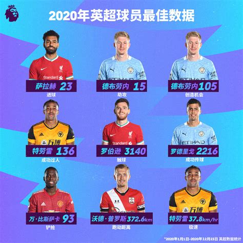 2020年英超球员最佳数据：萨拉赫23球当选射手王，过人王特劳雷-直播吧zhibo8.cc