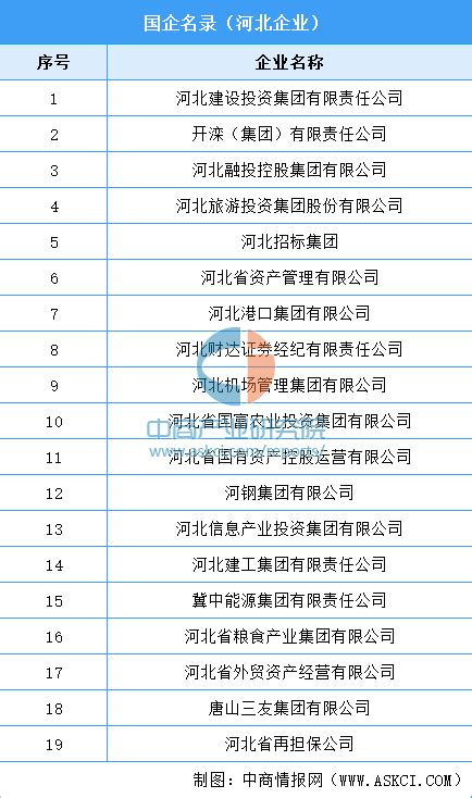 招商引资大礼包：2022年河北省最新重点企业名录抢先看-中商情报网