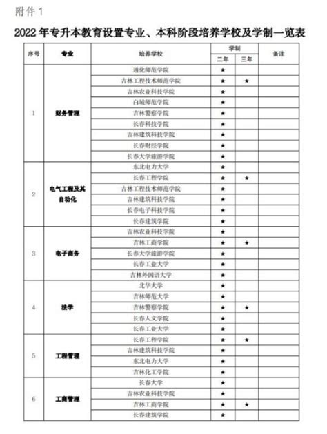 2021年吉林省专升本考试30个专业招生学校 - 知乎