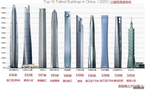 世界最高摩天大楼排名???(包括独立建筑)-