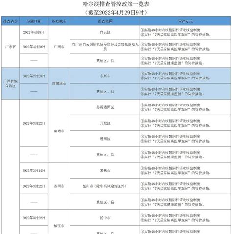 【防疫·周知】哈尔滨排查管控政策一览表（截至2022年4月29日9时）|疫情|哈尔滨市|疾控中心_新浪新闻