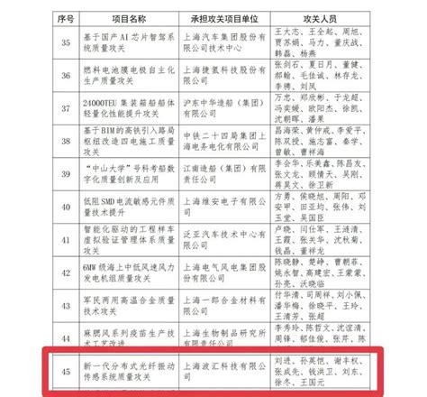 2022 年松江区企业技术中心认定名单_上海五星铜业股份有限公司