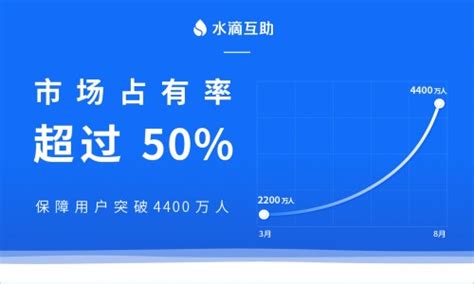 水滴集团旗下水滴互助市占超50% 稳居网络健康互助行业龙头-搜狐财经